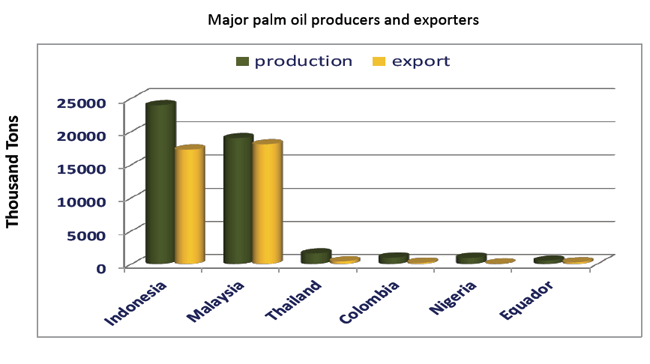 palm oil producers
